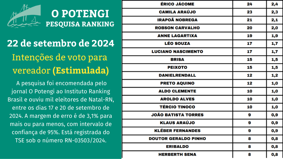 Eriko Jácome lidera intenções de voto para vereador e outros 124 nomes foram citados pelos eleitores de Natal