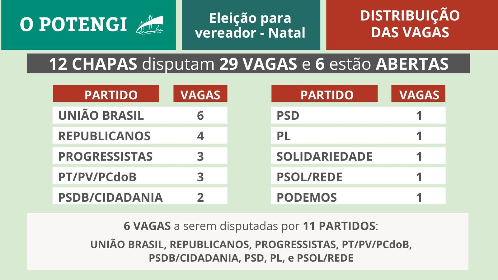 Veja  projeção para a eleição de vereador em Natal