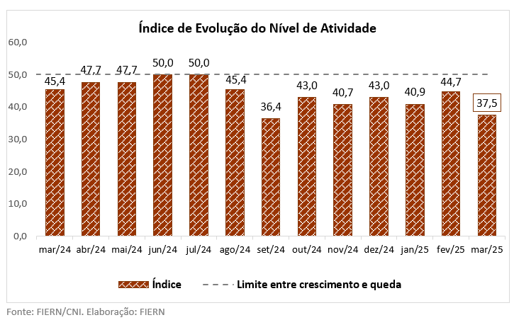 Atividade da Construção potiguar aprofunda recuo em março, aponta FIERN