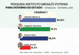 Allyson Bezerra lidera corrida ao Governo do RN; Marinho e Álvaro empatam tecnicamente