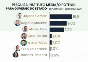 Na espontânea para o Governo, Allyson se mantém à frente, seguido por Marinho e Álvaro, tecnicamente empatados