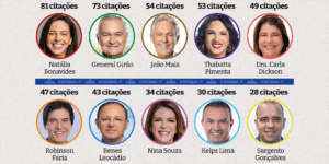 Deputado federal: Natália e Girão seguem disparados; Thabatta, Nina e Kelps são novidades no pelotão da frente