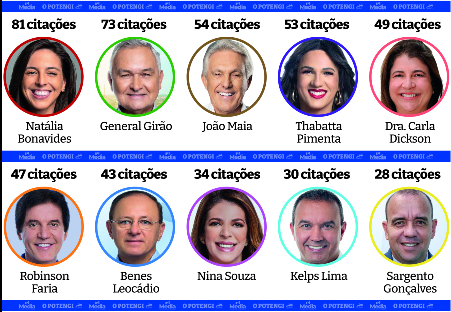 Deputado federal: Natália e Girão seguem disparados; Thabatta, Nina e Kelps são novidades no pelotão da frente