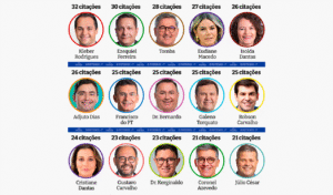 Deputado estadual: Kleber e Ezequiel disputam liderança; Robson Carvalho, Júlio César, Dr. Gustavo, Eriko Jácome e Cíntia Pinheiro urgem entre prováveis eleitos