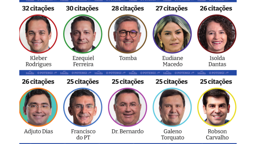Deputado estadual: Kleber e Ezequiel disputam liderança; Robson Carvalho, Júlio César, Dr. Gustavo, Eriko Jácome e Cíntia Pinheiro urgem entre prováveis eleitos