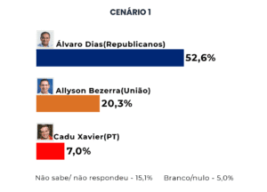 Em Caicó, Álvaro Dias lidera intenções de voto para governador, superando intenções de voto de Allsyson Bezerra e Cadu Xavier