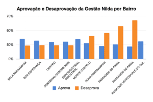 Eleitores que desaprovam gestão da prefeita Nilda superam o total dos que aprovam