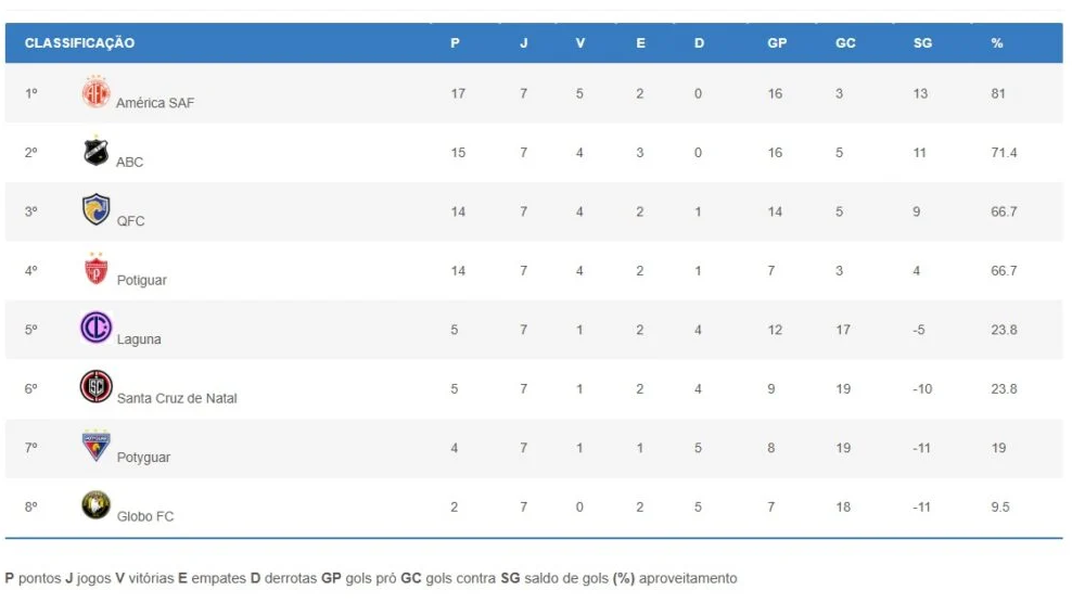 Confrontos decisivos apontam classificados para enfrentar ABC e América no Potiguar