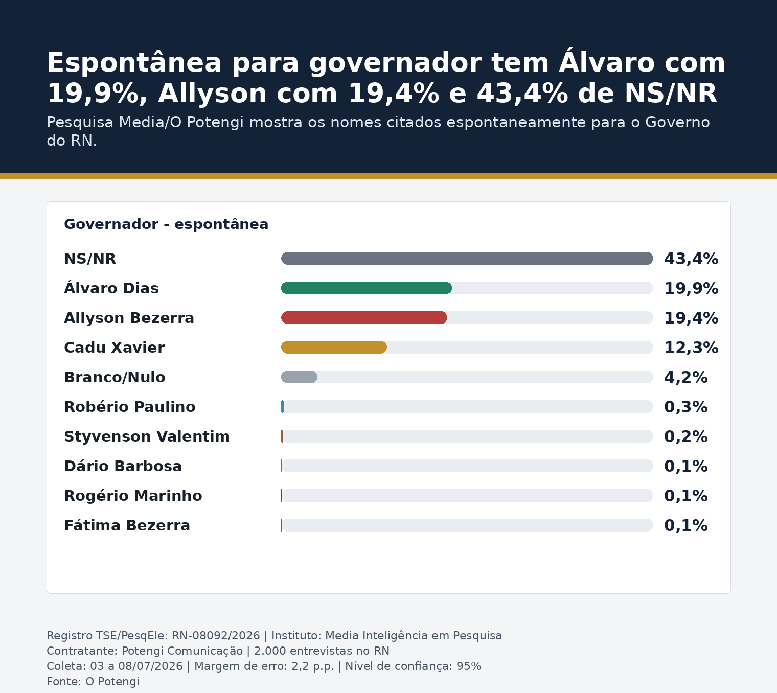 Gráfico: Espontânea para governador tem Álvaro com 19,9%, Allyson com 19,4% e 43,4% de NS/NR
