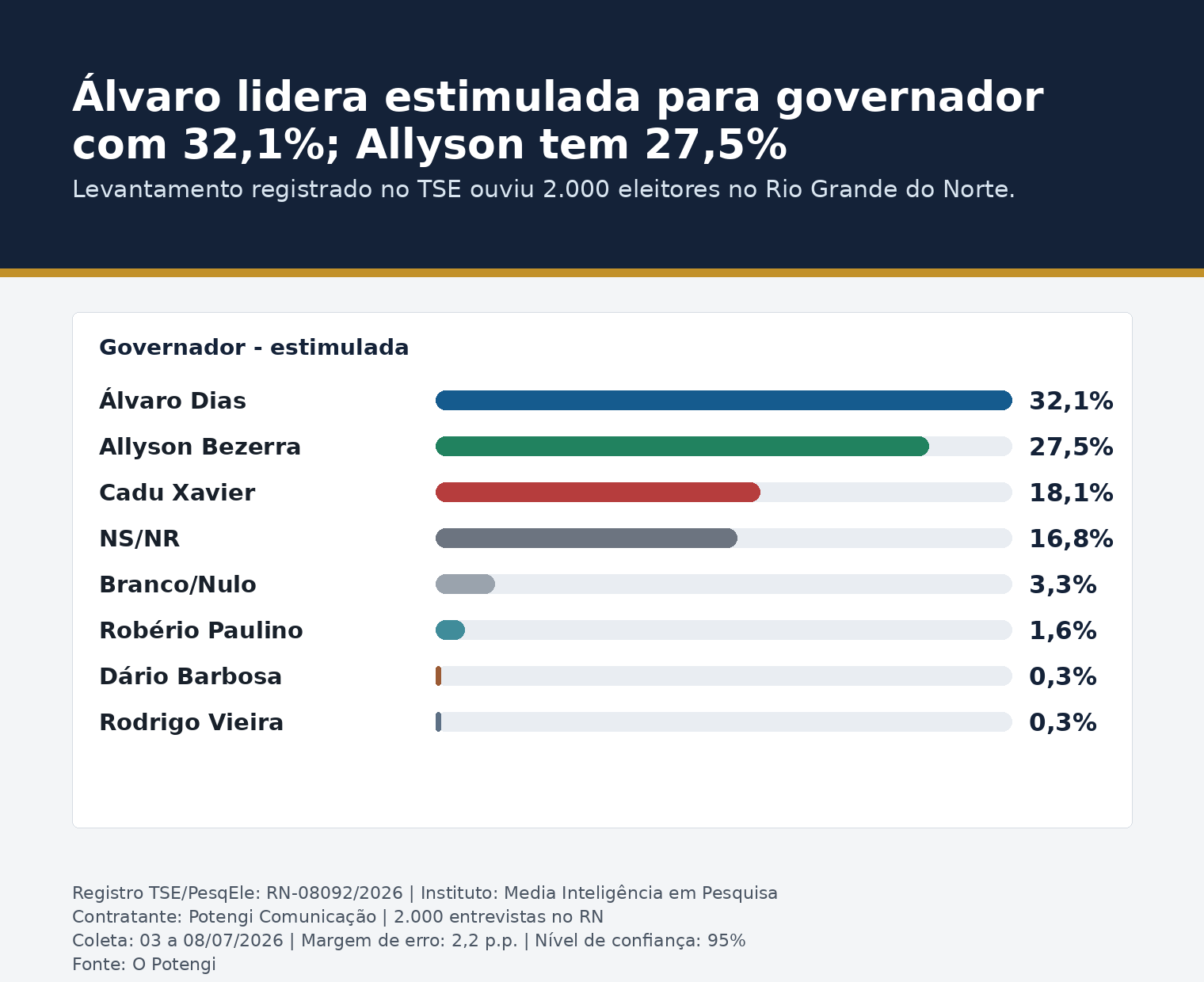 Gráfico: Álvaro lidera estimulada para governador com 32,1%; Allyson tem 27,5%