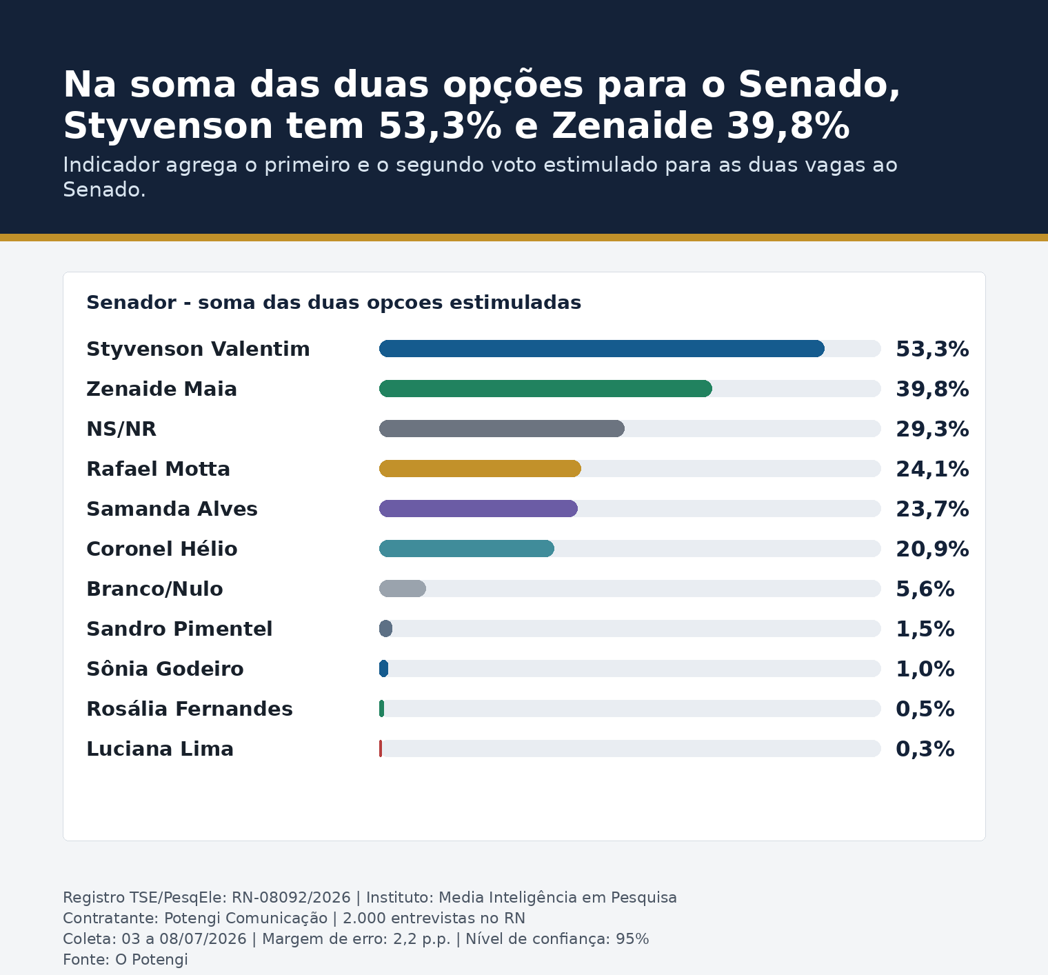 Gráfico: Na soma das duas opções para o Senado, Styvenson tem 53,3% e Zenaide 39,8%