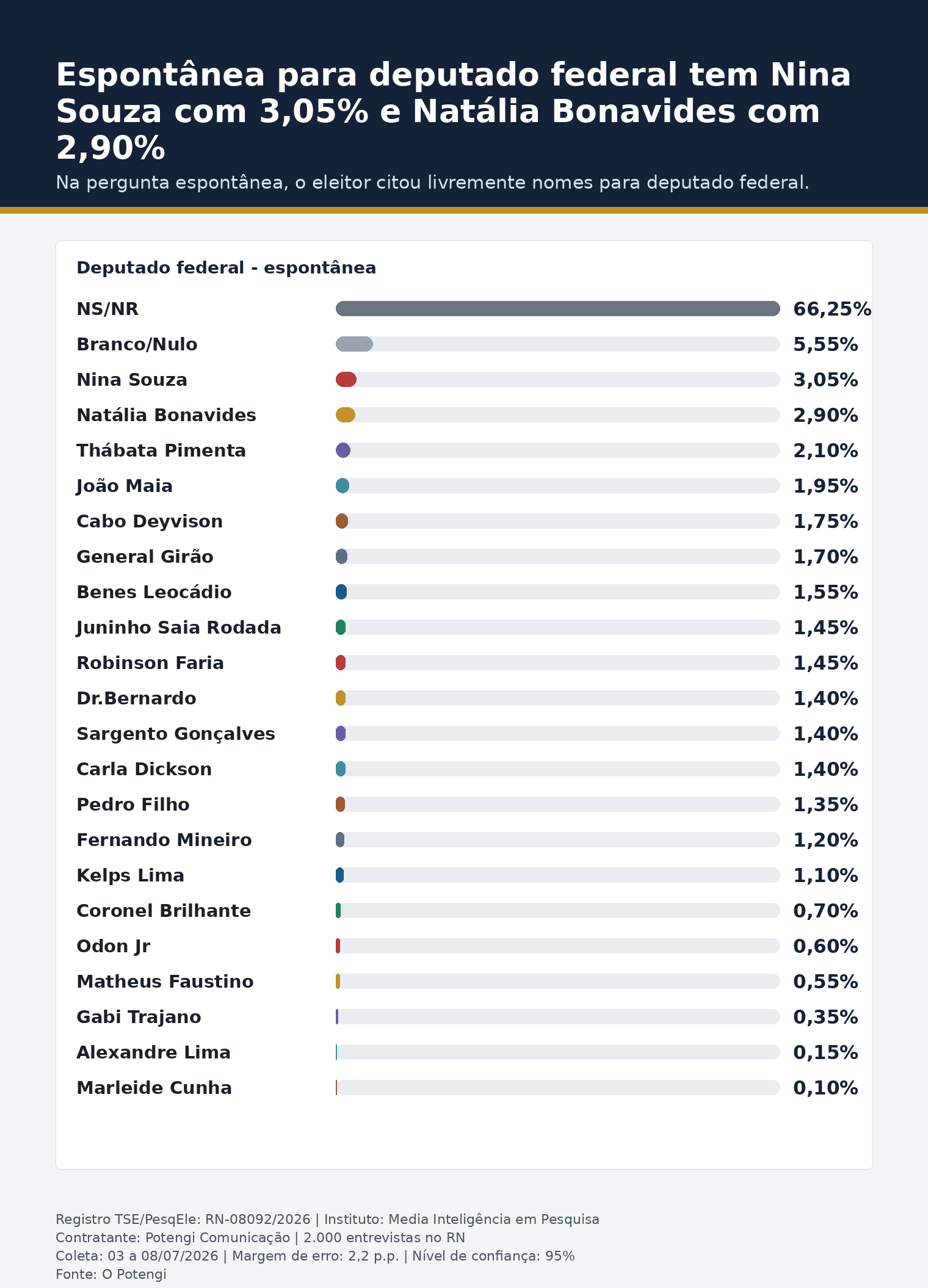 Gráfico: Espontânea para deputado federal tem Nina Souza com 3,05% e Natália Bonavides com 2,90%