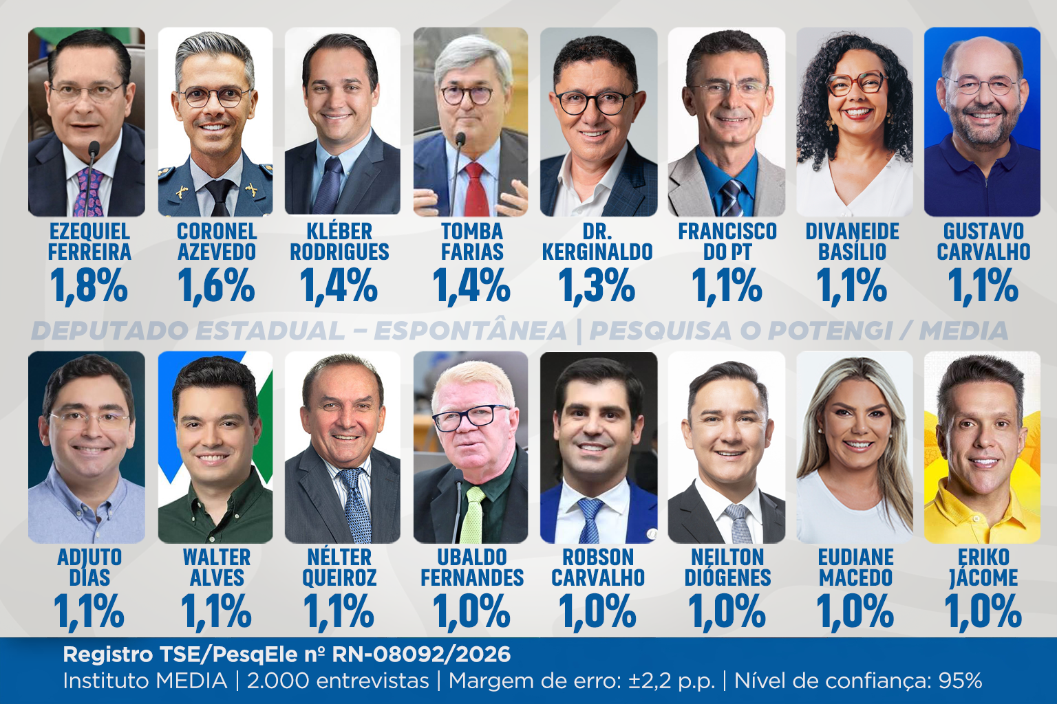 Espontânea para deputado estadual tem Ezequiel Ferreira com 1,80%