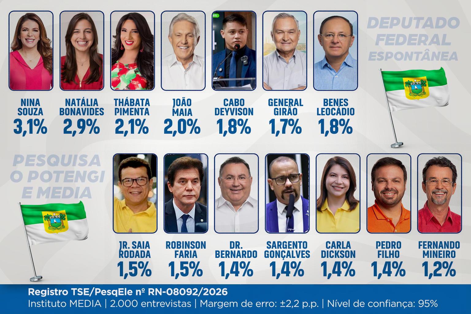 Espontânea para deputado federal tem Nina Souza com 3,05% e Natália Bonavides com 2,90%