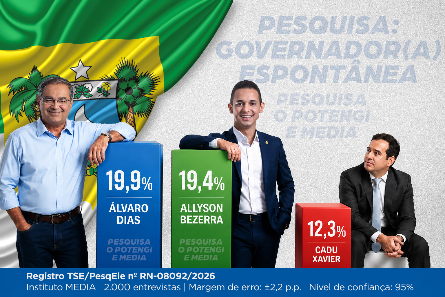 Espontânea para governador tem Álvaro com 19,9%, Allyson com 19,4% e 43,4% de NS/NR