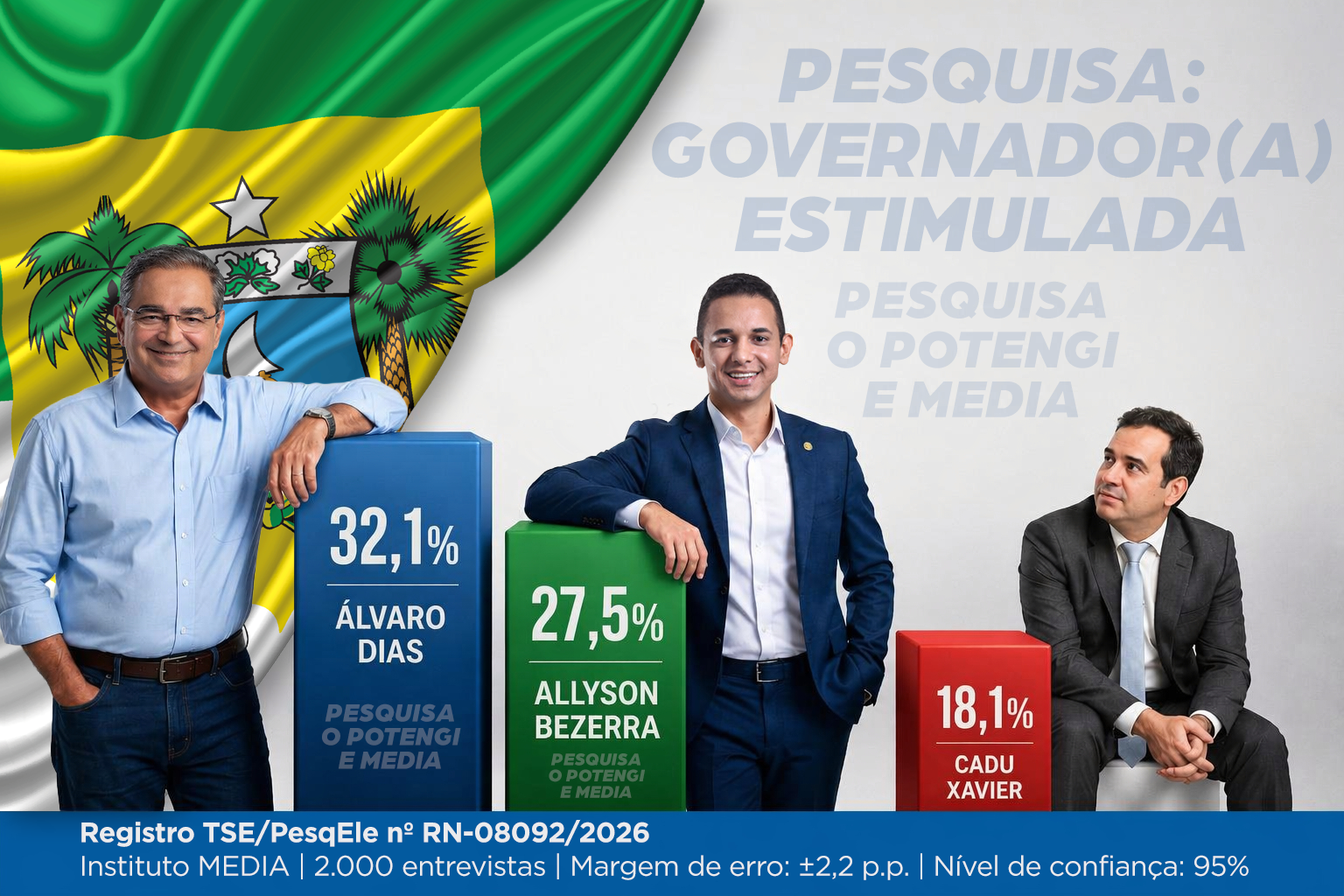 Álvaro lidera estimulada para governador com 32,1%; Allyson tem 27,5%