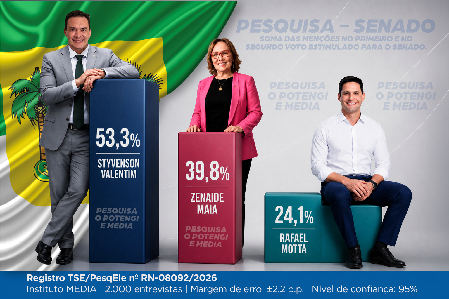 Na soma das duas opções para o Senado, Styvenson tem 53,3% e Zenaide 39,8%