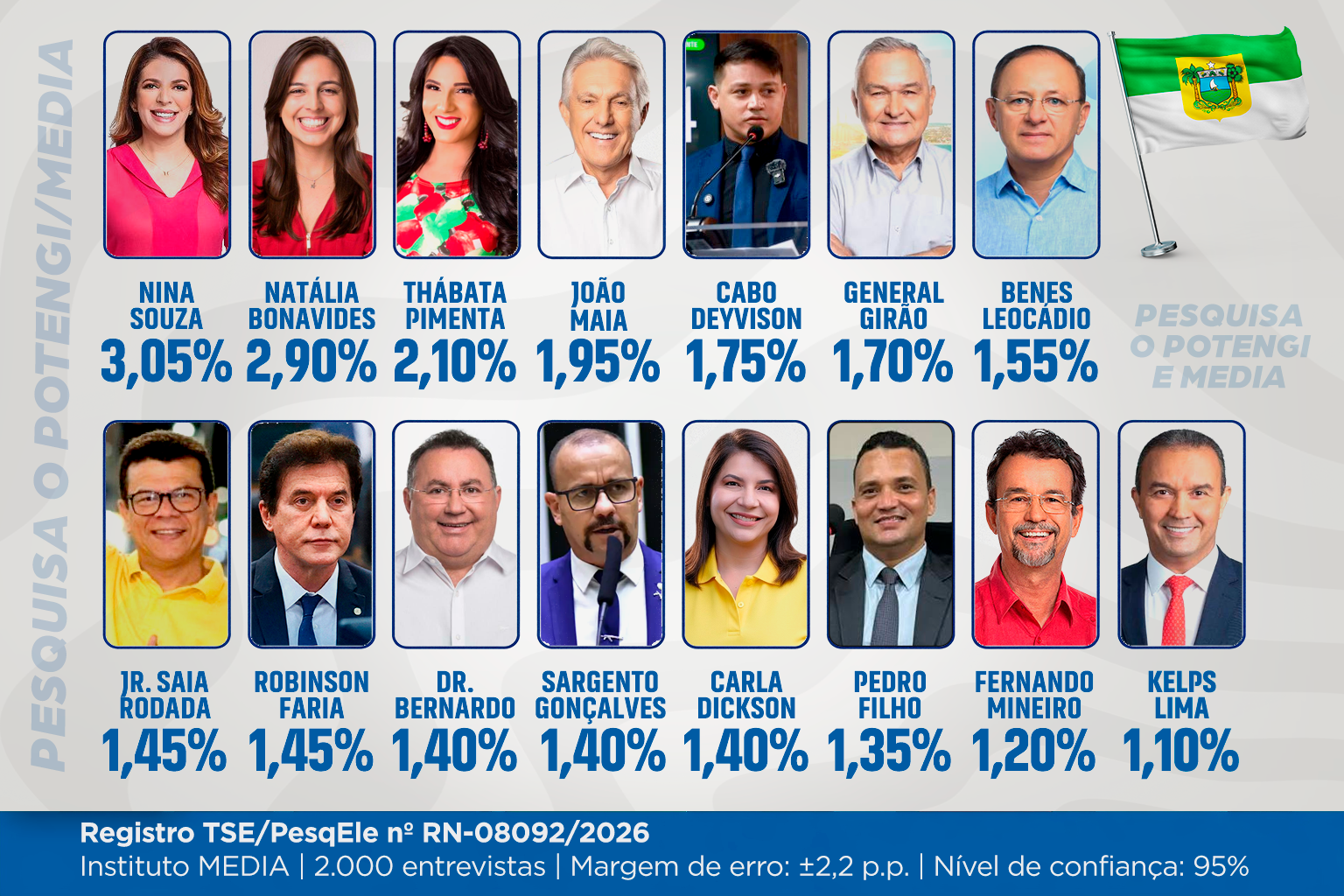 Espontânea para deputado federal tem Nina Souza com 3,05% e Natália Bonavides com 2,90%