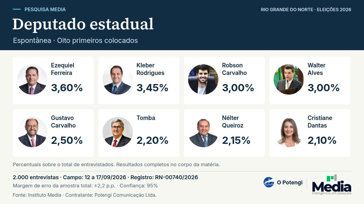 Media: Ezequiel tem 3,60% e Kleber 3,45% na espontânea para deputado estadual