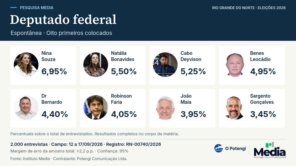 Media: Nina Souza é a mais citada para deputado federal, com 6,95%