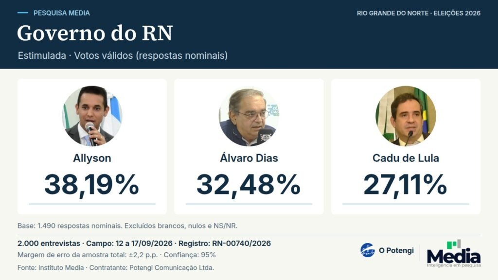 Media: Allyson tem 38,19% dos votos válidos para o Governo do RN. Resultados da pesquisa Media, registro RN-00740/2026.
