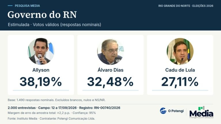 Media: Allyson tem 38,19% dos votos válidos para o Governo do RN. Resultados da pesquisa Media, registro RN-00740/2026.