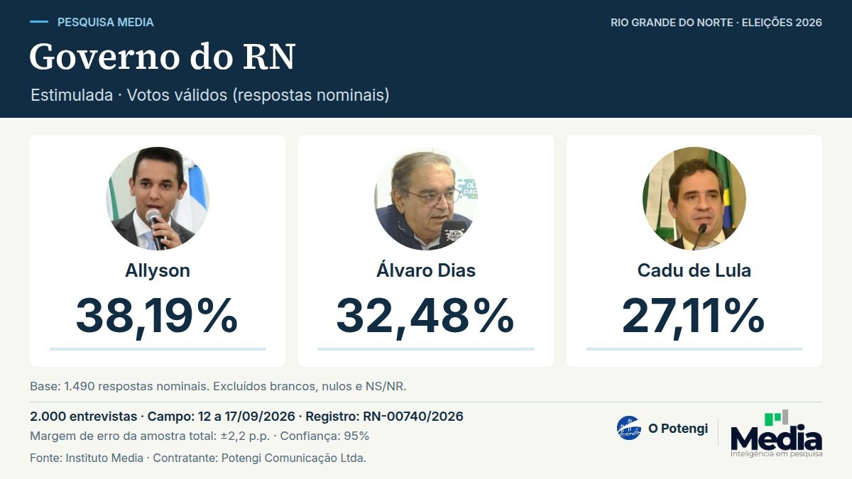 Media: Allyson tem 38,19% dos votos válidos para o Governo do RN