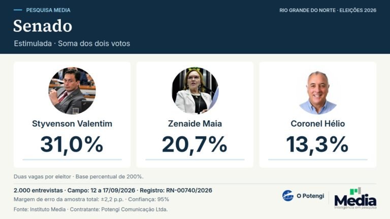 Media: Styvenson tem 31% e Zenaide 20,7% na soma dos votos para o Senado. Resultados da pesquisa Media, registro RN-00740/2026.
