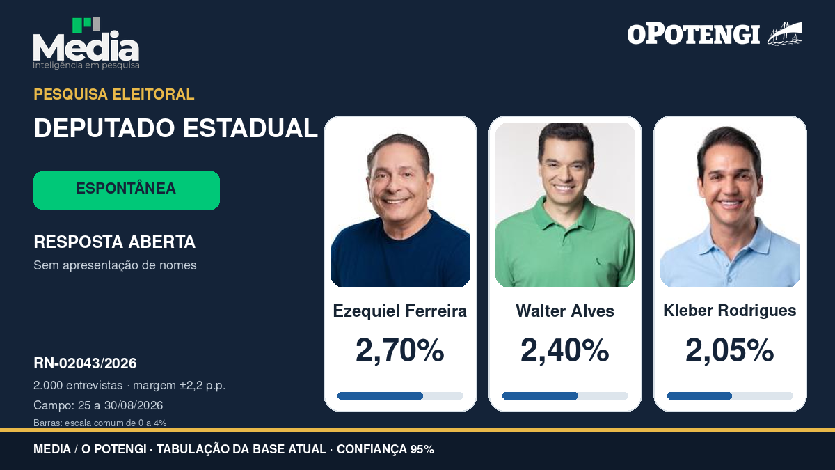 Deputado estadual: Ezequiel tem 2,70%, Walter Alves 2,40% e Kleber 2,05%