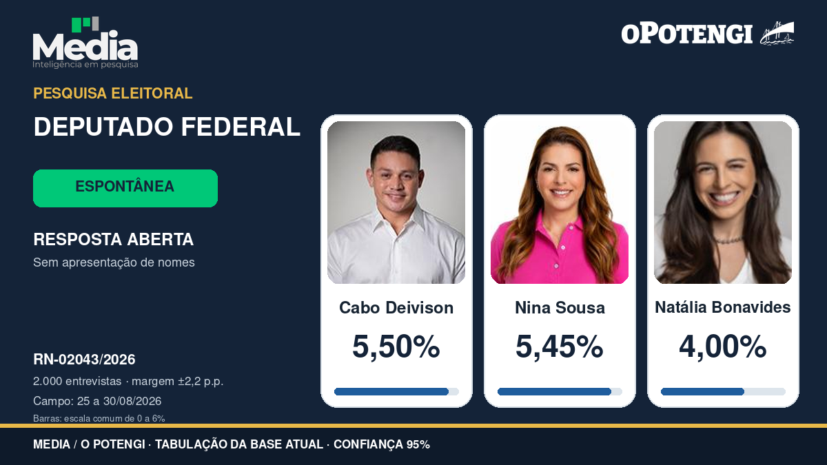 Deputado federal: Cabo Deivison tem 5,50%, Nina Sousa 5,45% e Natália 4,00%