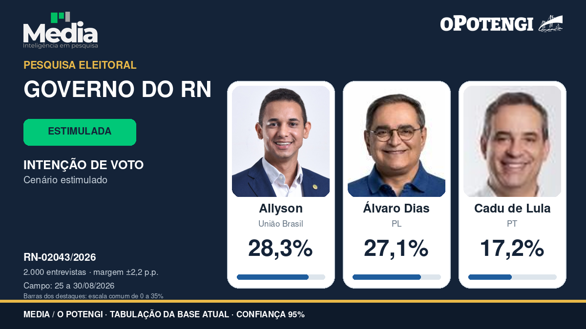 Pesquisa para o Governo do RN: Allyson tem 28,3% e Álvaro, 27,1%