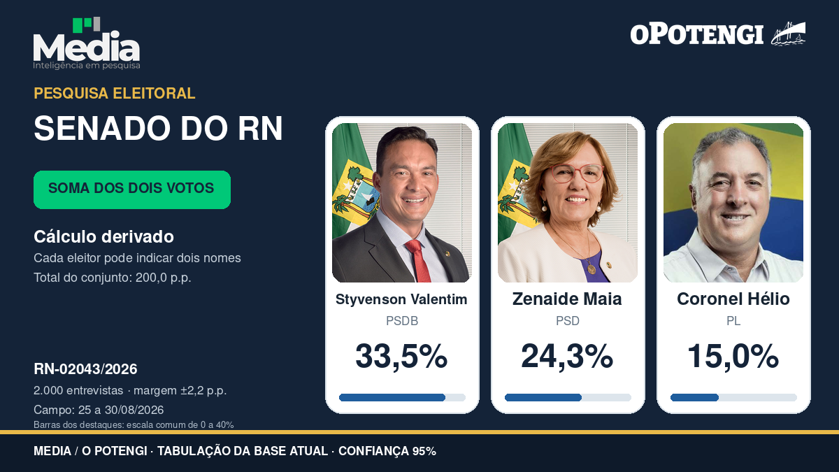 Pesquisa estimulada para o Senado: Styvenson tem 33,5% e Zenaide, 24,3%
