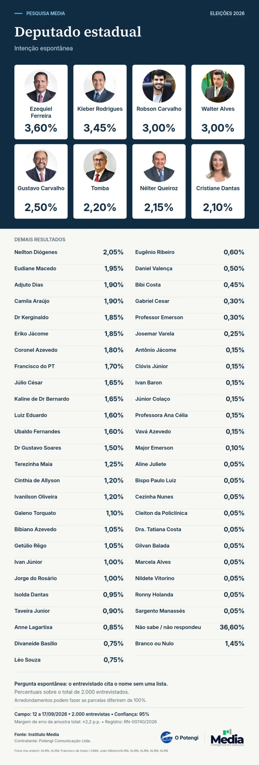 Media: Ezequiel tem 3,60% e Kleber 3,45% na espontânea para deputado estadual. Resultados da pesquisa Media, registro RN-00740/2026.