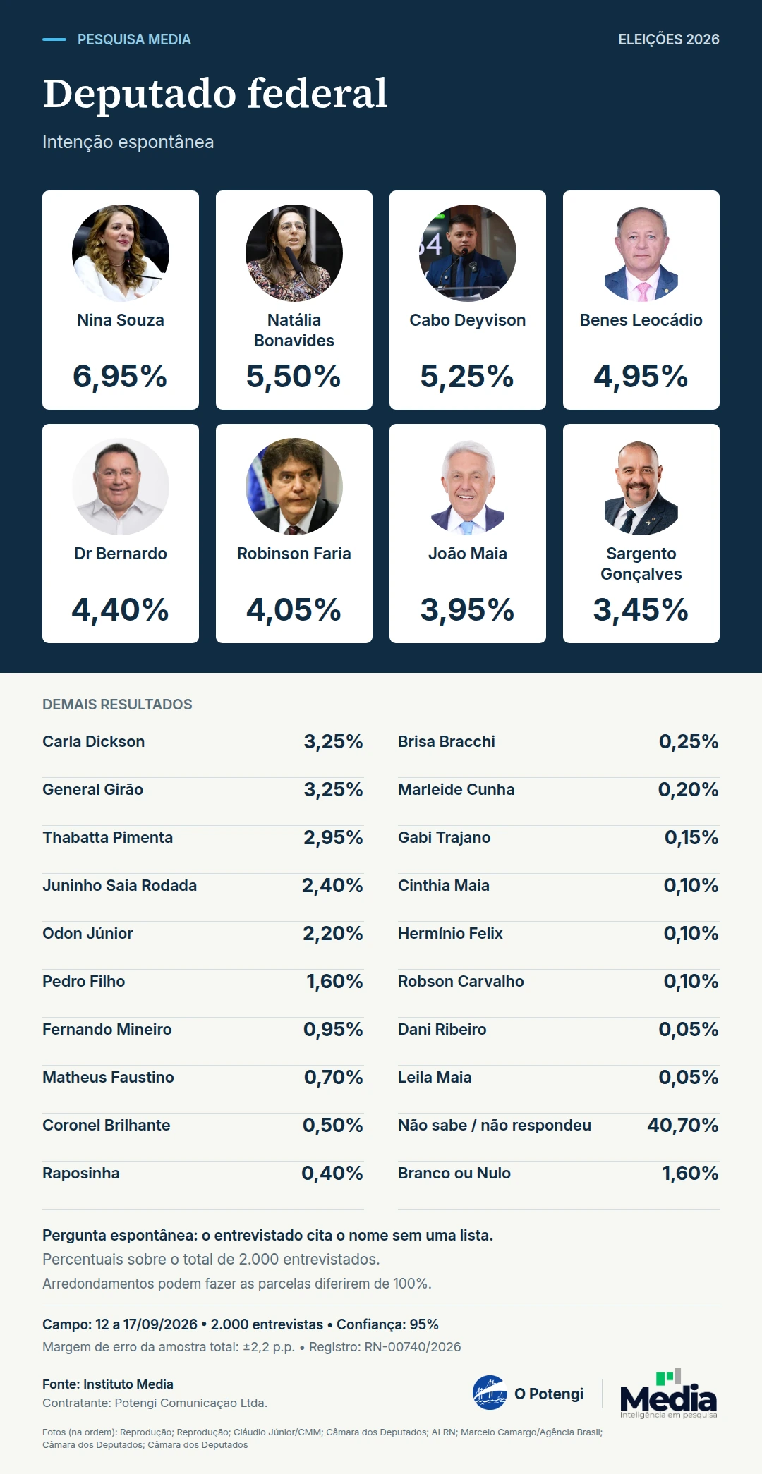 Media: Nina Souza é a mais citada para deputado federal, com 6,95%. Resultados da pesquisa Media, registro RN-00740/2026.