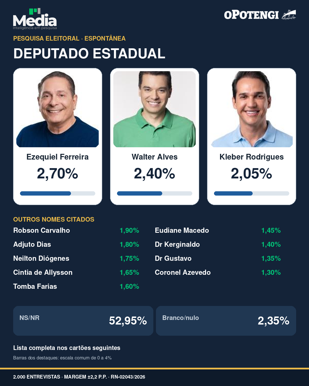 Carrossel com os resultados completos da pesquisa espontânea para deputado estadual no RN Cartão 1 de 4.