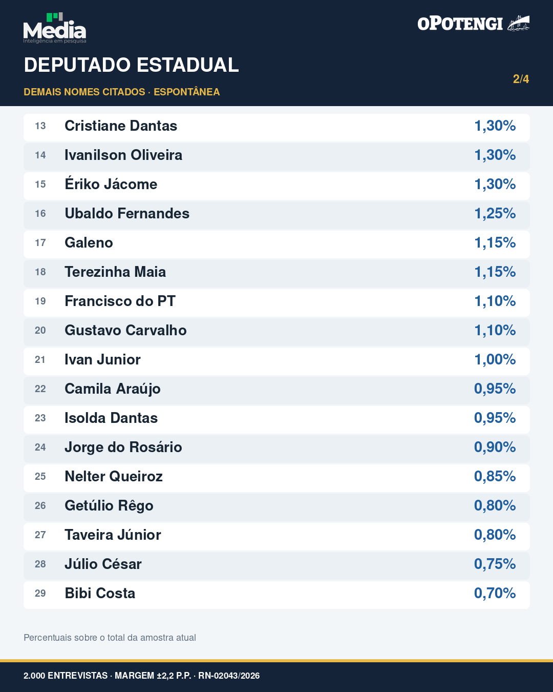 Carrossel com os resultados completos da pesquisa espontânea para deputado estadual no RN Cartão 2 de 4.