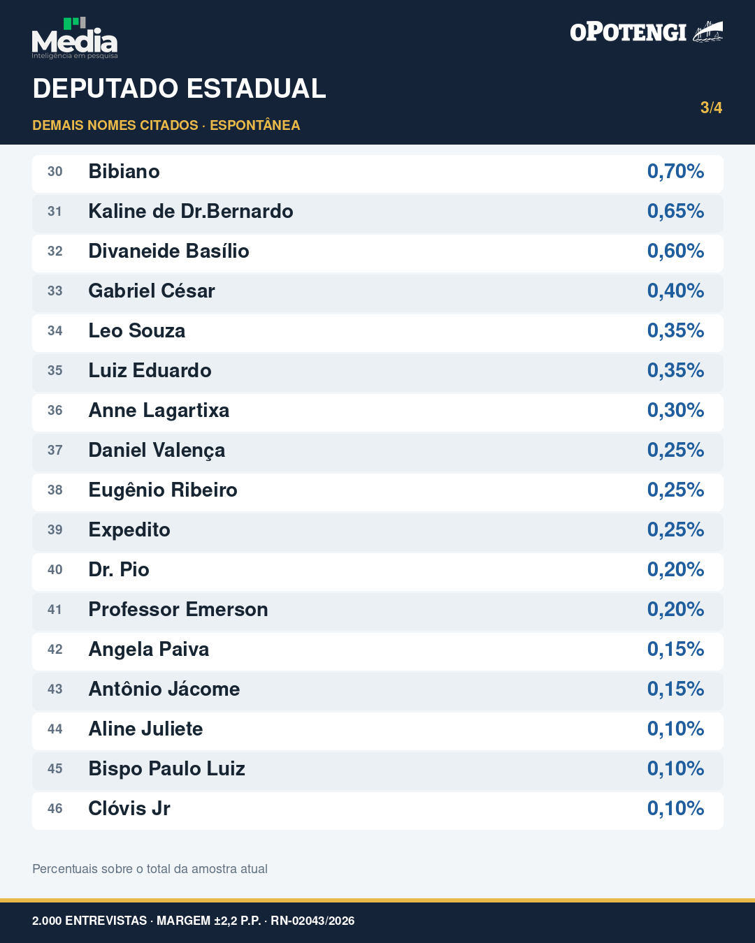 Carrossel com os resultados completos da pesquisa espontânea para deputado estadual no RN Cartão 3 de 4.