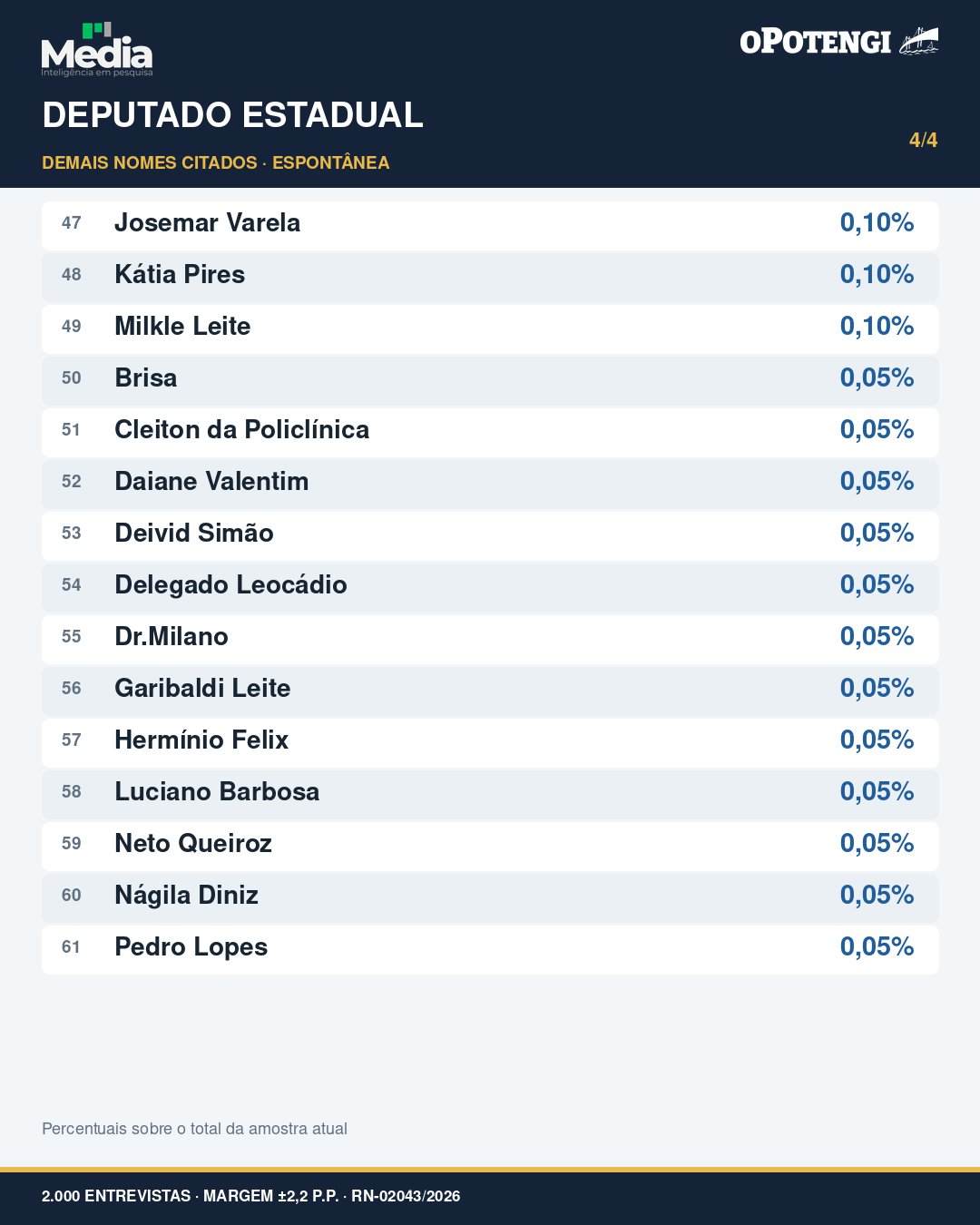 Carrossel com os resultados completos da pesquisa espontânea para deputado estadual no RN Cartão 4 de 4.