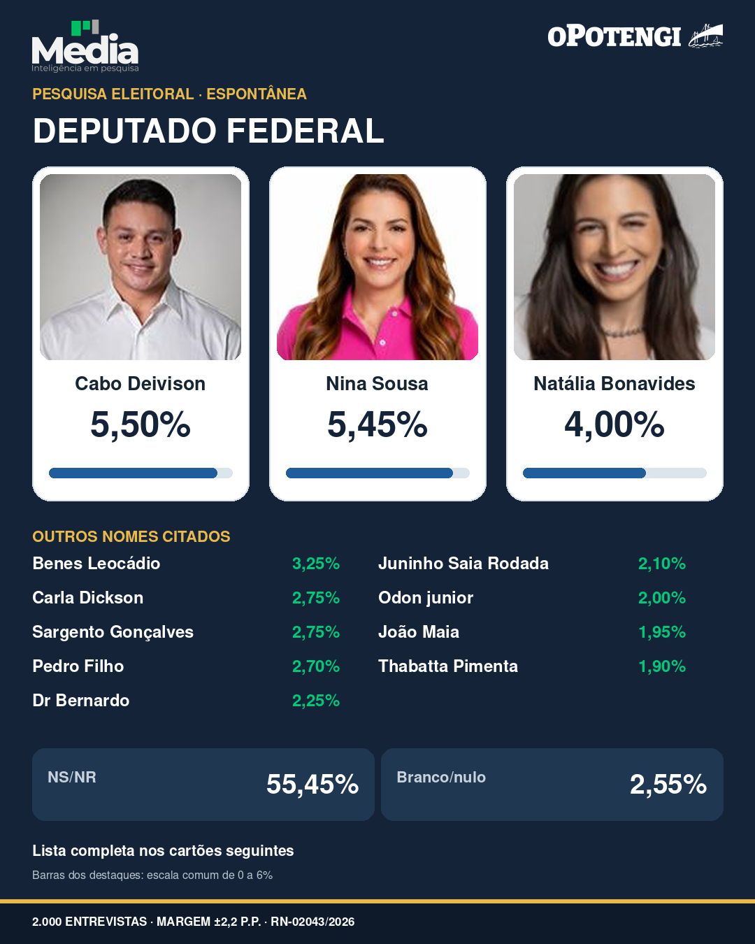 Carrossel com os resultados completos da pesquisa espontânea para deputado federal no RN Cartão 1 de 2.