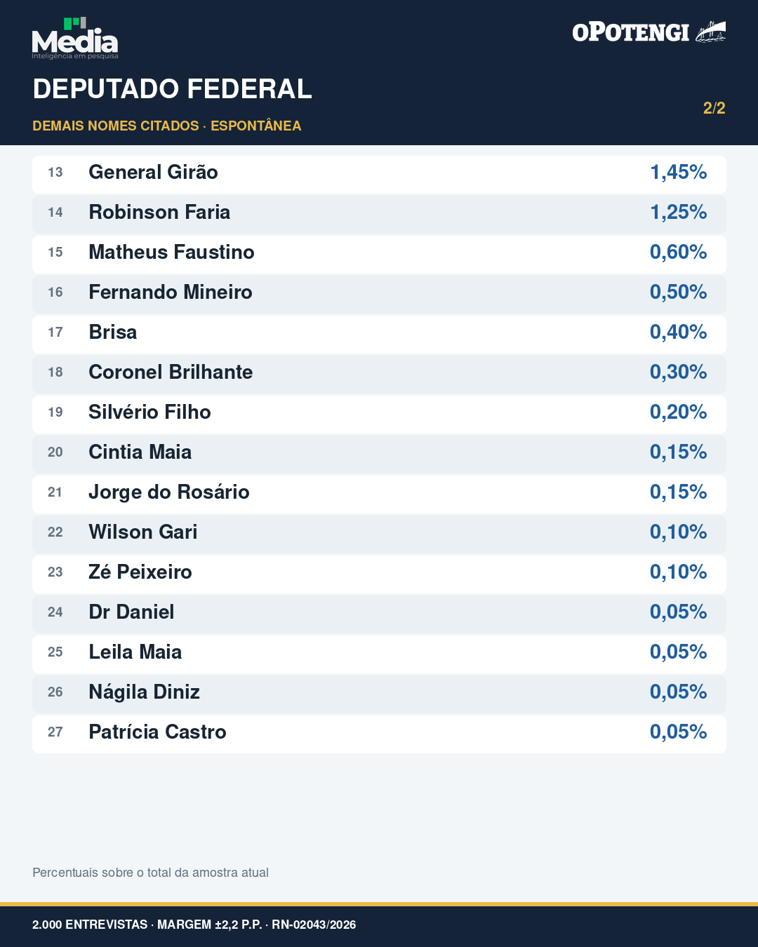 Carrossel com os resultados completos da pesquisa espontânea para deputado federal no RN Cartão 2 de 2.