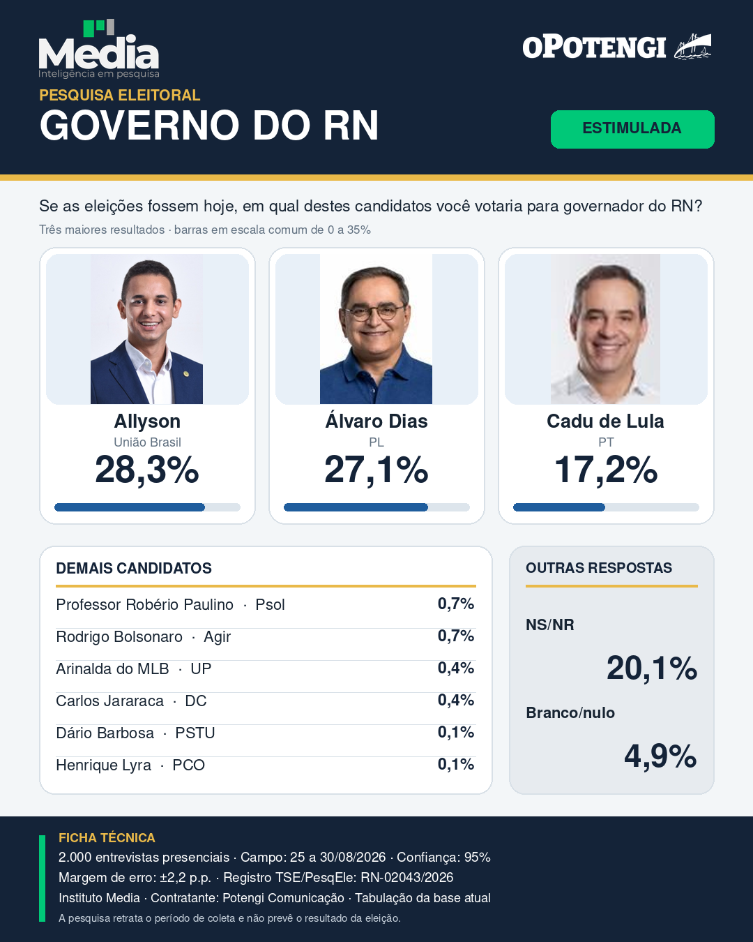 Arte da pesquisa estimulada para o Governo do RN com Allyson em 28,3%, Álvaro Dias em 27,1% e Cadu de Lula em 17,2%.