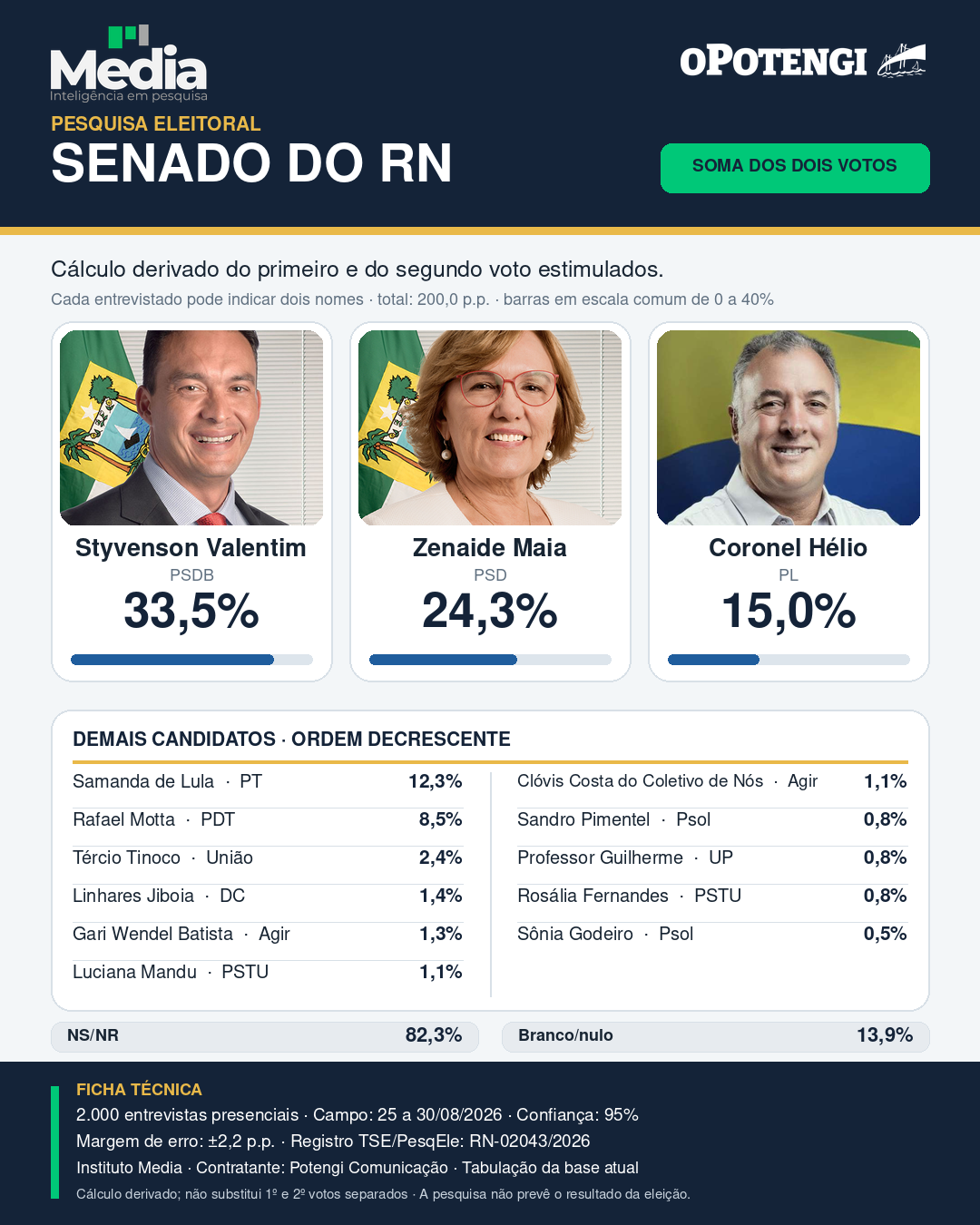 Arte da soma dos dois votos estimulados para o Senado, com Styvenson em 33,5%, Zenaide Maia em 24,3% e Coronel Hélio em 15,0%.