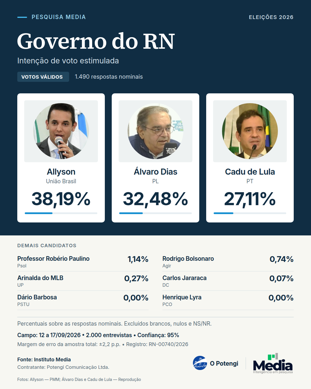 Media: Allyson tem 38,19% dos votos válidos para o Governo do RN. Resultados da pesquisa Media, registro RN-00740/2026.