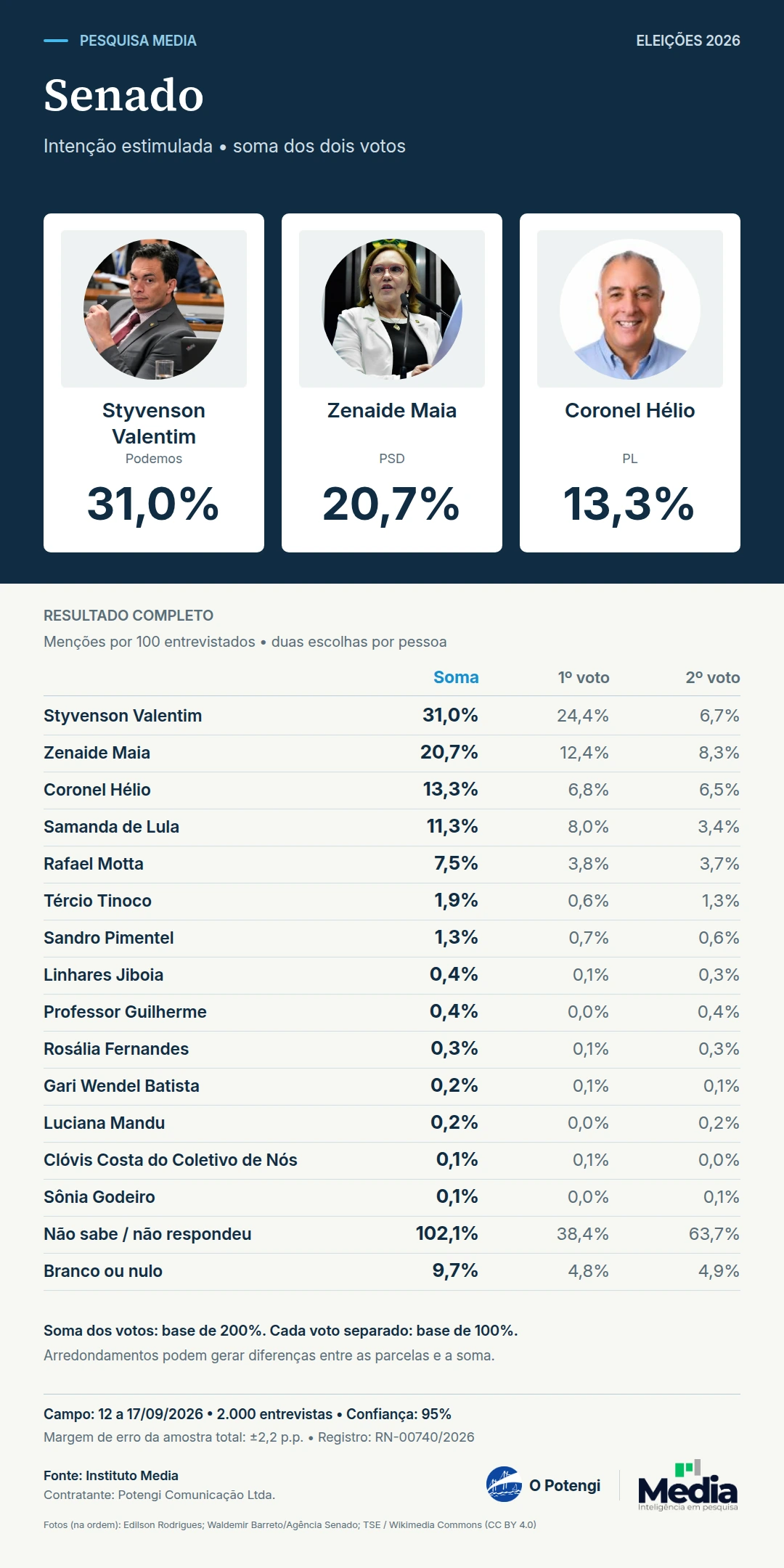 Media: Styvenson tem 31% e Zenaide 20,7% na soma dos votos para o Senado. Resultados da pesquisa Media, registro RN-00740/2026.