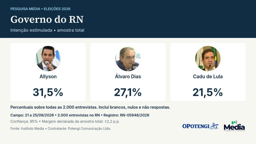 Governo do RN. Intenção estimulada • amostra total. Allyson (União Brasil): 31,5%; Álvaro Dias (PL): 27,1%; Cadu de Lula (PT): 21,5%. Instituto Media. Rio Grande do Norte; 2.000 entrevistas; campo de 21 a 25/09/2026. Margem declarada da amostra total: ±2,2 p.p.; confiança: 95%. Contratante: Potengi Comunicação Ltda. Registro: RN-05948/2026.