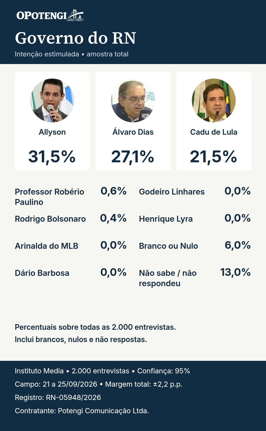 Governo do RN. Intenção estimulada • amostra total. Allyson (União Brasil): 31,5%; Álvaro Dias (PL): 27,1%; Cadu de Lula (PT): 21,5%; Professor Robério Paulino (Psol): 0,6%; Rodrigo Bolsonaro (Agir): 0,4%; Arinalda do MLB (UP): 0,0%; Dário Barbosa (PSTU): 0,0%; Godeiro Linhares (DC): 0,0%; Henrique Lyra (PCO): 0,0%; Branco ou Nulo: 6,0%; Não sabe / não respondeu: 13,0%. Instituto Media. Rio Grande do Norte; 2.000 entrevistas; campo de 21 a 25/09/2026. Margem declarada da amostra total: ±2,2 p.p.; confiança: 95%. Contratante: Potengi Comunicação Ltda. Registro: RN-05948/2026.