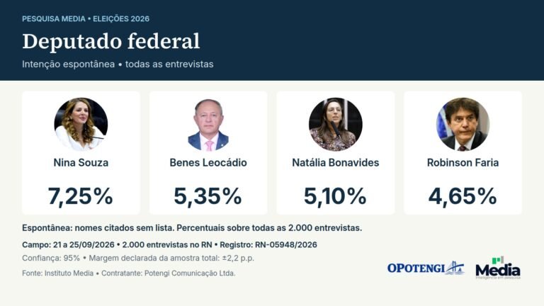 Deputado federal. Intenção espontânea • todas as entrevistas. Nina Souza: 7,25%; Benes Leocádio: 5,35%; Natália Bonavides: 5,10%; Robinson Faria: 4,65%. Instituto Media. Rio Grande do Norte; 2.000 entrevistas; campo de 21 a 25/09/2026. Margem declarada da amostra total: ±2,2 p.p.; confiança: 95%. Contratante: Potengi Comunicação Ltda. Registro: RN-05948/2026.