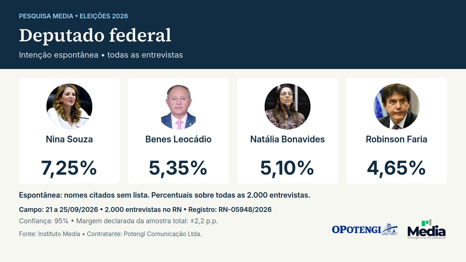 Deputado federal. Intenção espontânea • todas as entrevistas. Nina Souza: 7,25%; Benes Leocádio: 5,35%; Natália Bonavides: 5,10%; Robinson Faria: 4,65%. Instituto Media. Rio Grande do Norte; 2.000 entrevistas; campo de 21 a 25/09/2026. Margem declarada da amostra total: ±2,2 p.p.; confiança: 95%. Contratante: Potengi Comunicação Ltda. Registro: RN-05948/2026.