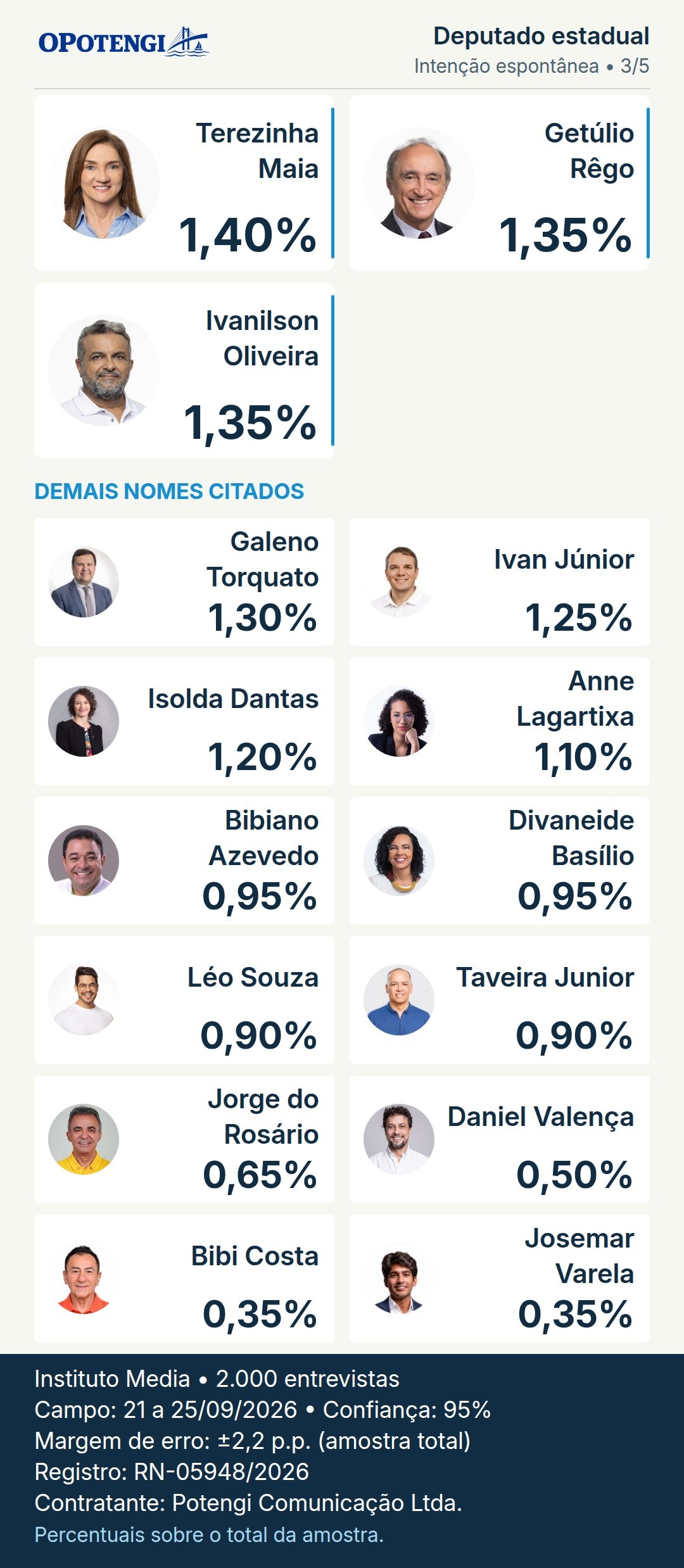 Deputado estadual. Terezinha Maia: 1,40%; Getúlio Rêgo: 1,35%; Ivanilson Oliveira: 1,35%; Galeno Torquato: 1,30%; Ivan Júnior: 1,25%; Isolda Dantas: 1,20%; Anne Lagartixa: 1,10%; Bibiano Azevedo: 0,95%; Divaneide Basílio: 0,95%; Léo Souza: 0,90%; Taveira Junior: 0,90%; Jorge do Rosário: 0,65%; Daniel Valença: 0,50%; Bibi Costa: 0,35%; Josemar Varela: 0,35%. Pesquisa Media; base 2.000 entrevistas; campo: 21–25/09/2026; registro: RN-05948/2026.