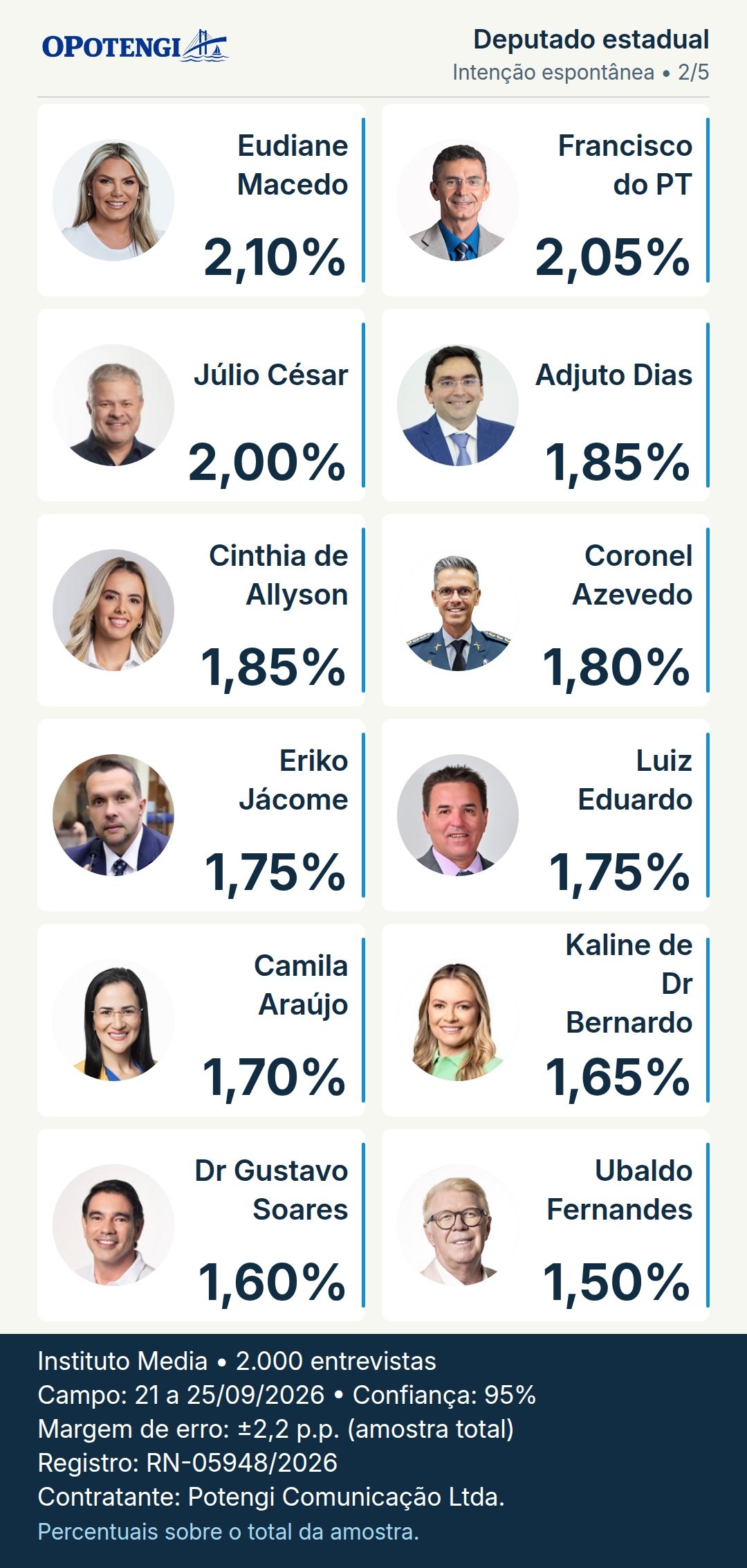 Deputado estadual. Eudiane Macedo: 2,10%; Francisco do PT: 2,05%; Júlio César: 2,00%; Adjuto Dias: 1,85%; Cinthia de Allyson: 1,85%; Coronel Azevedo: 1,80%; Eriko Jácome: 1,75%; Luiz Eduardo: 1,75%; Camila Araújo: 1,70%; Kaline de Dr Bernardo: 1,65%; Dr Gustavo Soares: 1,60%; Ubaldo Fernandes: 1,50%. Pesquisa Media; base 2.000 entrevistas; campo: 21–25/09/2026; registro: RN-05948/2026.